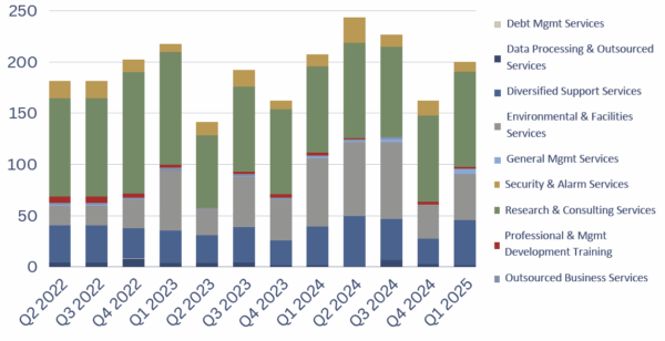 professional services stacked bar chart